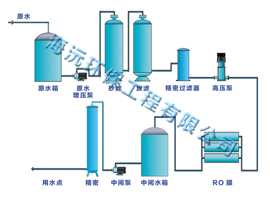 單機RO流程圖1.jpg